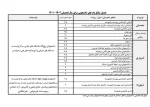 جدول مبالغ وام های وزارت علوم در نیم‌سال اول ۱۴۰۲ - ۱۴۰۱ 2