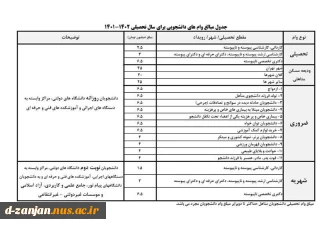 جدول مبالغ وام های وزارت علوم در نیم‌سال اول ۱۴۰۲ - ۱۴۰۱