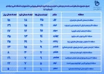 جدول مجموع مدال های کسب شده 2