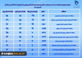 جدول مجموع مدال های کسب شده در المپیاد ورزشی