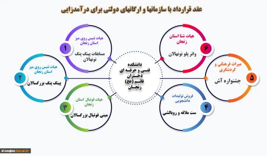 درآمدزایی آموزشکده فنی و حرفه ای دختران قائم (عج)